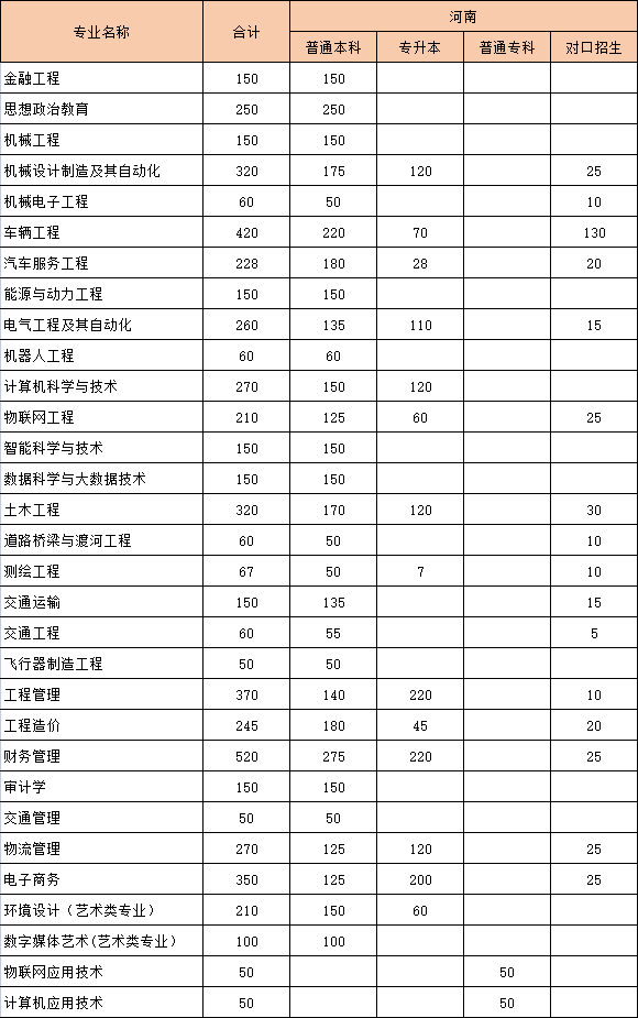 黄河交通学院2021年普通本科、专科招生计划