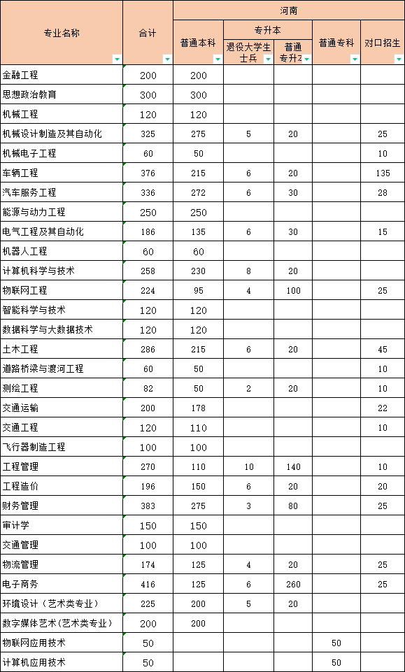 黄河交通学院2022年普通本科、专科招生计划