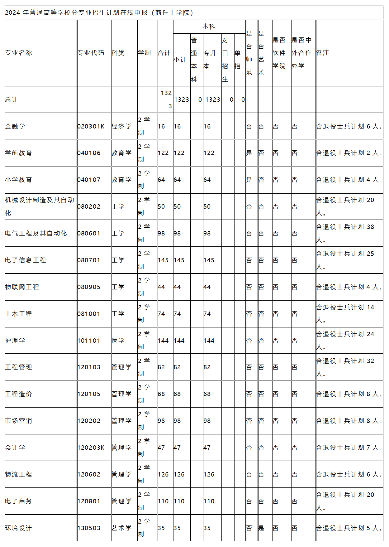 2024年普通高等学校分专业招生计划在线申报（商丘工学院）