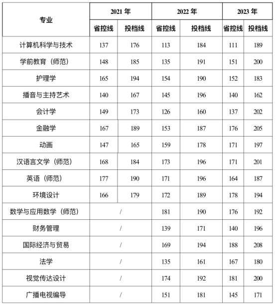 河南开封科技传媒学院－2021-2023年专升本录取情况