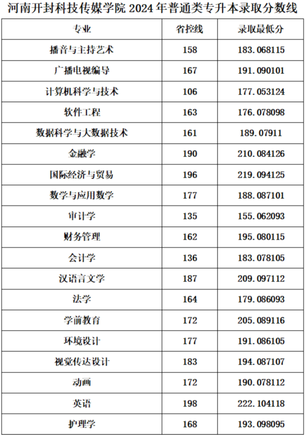 河南开封科技传媒学院2024年普通类专升本录取分数线