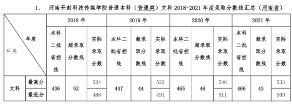 河南开封科技传媒学院普通本科（普通类）文科2018-2021年度录取分数线汇总（河南省）