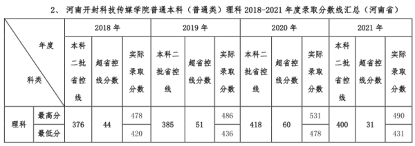 河南开封科技传媒学院普通本科(普通类)理科2018-2021年度录取分数线汇总(河南省)