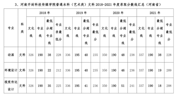 河南开封科技传媒学院普通本科(艺术类)文科2018-2021年度录取分数线汇总（河南省)