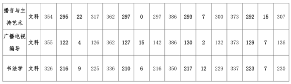 河南开封科技传媒学院普通本科(艺术类)文科2018-2021年度录取分数线汇总（河南省)