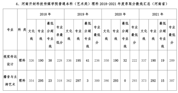 河南开封科技传媒学院普通本科（艺术类)理科2018-2021年度录取分数线汇总(河南省)