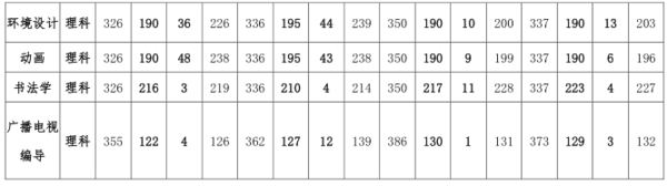 河南开封科技传媒学院普通本科（艺术类)理科2018-2021年度录取分数线汇总(河南省)