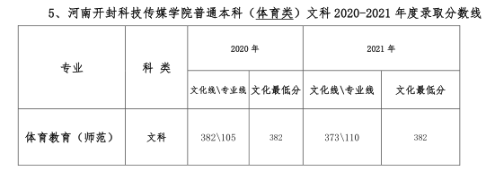 河南开封科技传媒学院普通本科（体育类）文科2020-2021年度录取分数线