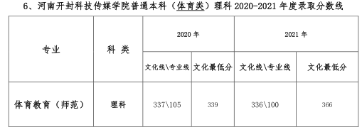 河南开封科技传媒学院普通本科（体育类）理科2020-2021年度录取分数线