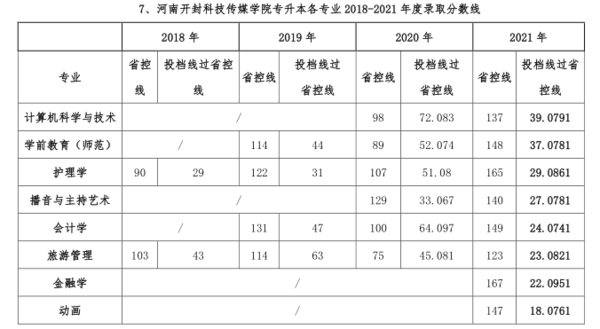 河南开封科技传媒学院专升本各专业2018-2021年度录取分数线