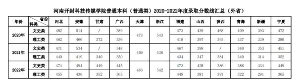 河南开封科技传媒学院普通本科(普通类)2020-2022年度录取分数线汇总(外省)