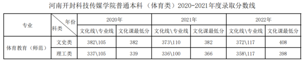 河南开封科技传媒学院普通本科（体育类）2020-2021年度录取分数线