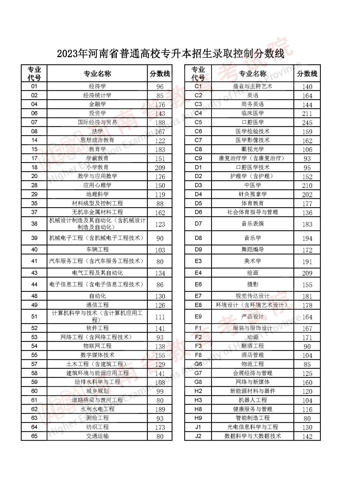 中原科技学院－2023年河南省普通高校专升本招生录取控制分数线