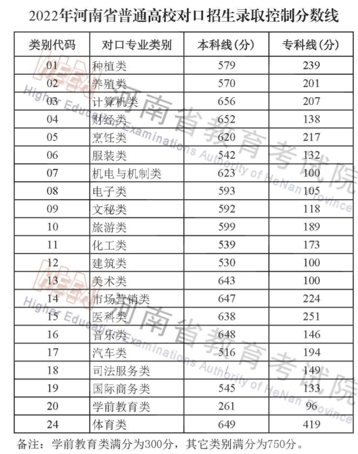 2022年河南省普通高校对口招生录取控制分数线