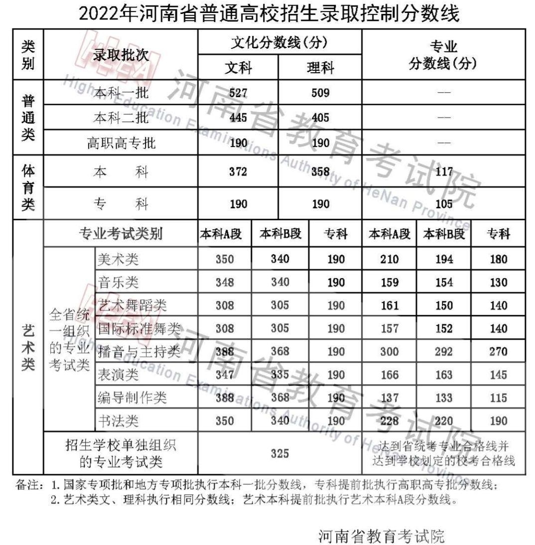 2022年河南省普通高校招生录取控制分数线