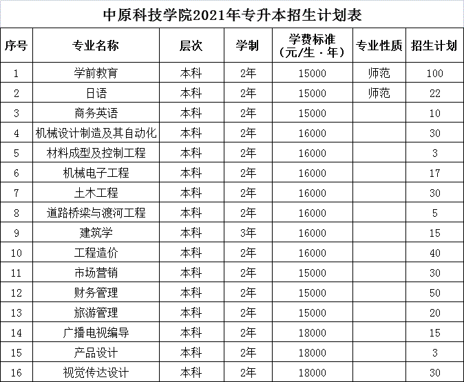 中原科技学院2021年专升本招生计划表