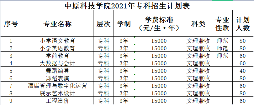 中原科技学院2021年专科招生计划表