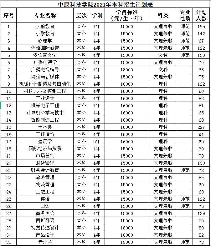 中原科技学院2021年本科招生计划表