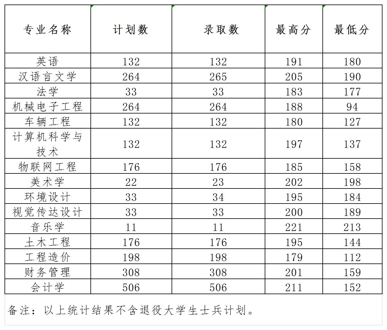 信阳学院2023年专升本录取情况统计