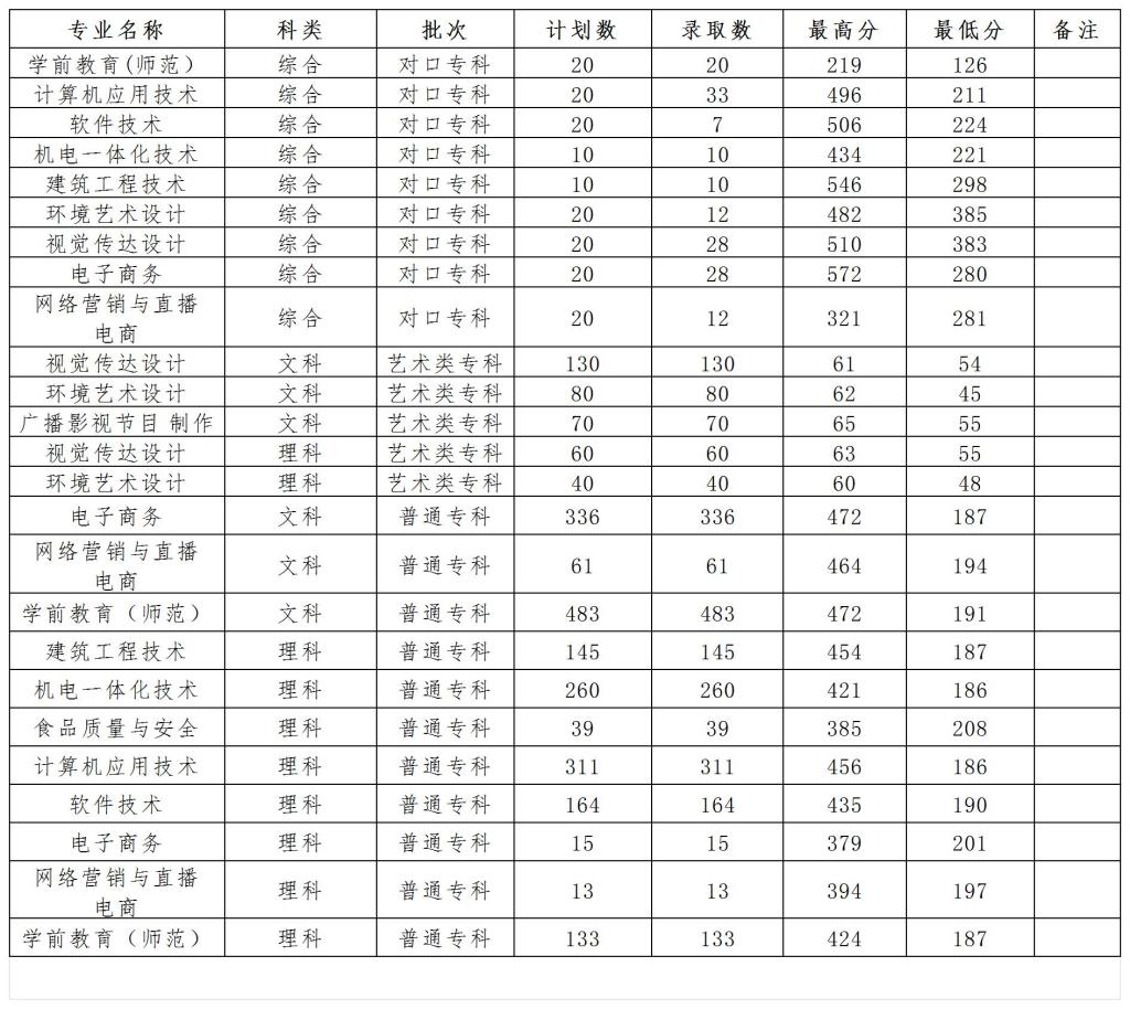 信阳学院2023年专科录取情况统计