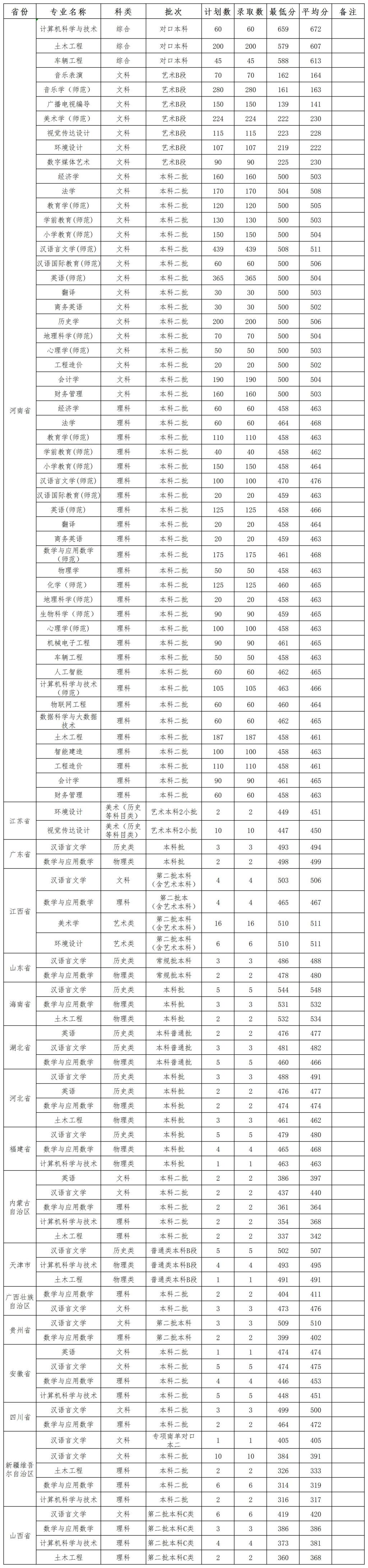 信阳学院2023年分批次、分科类录取人数和录取最低分(本科）