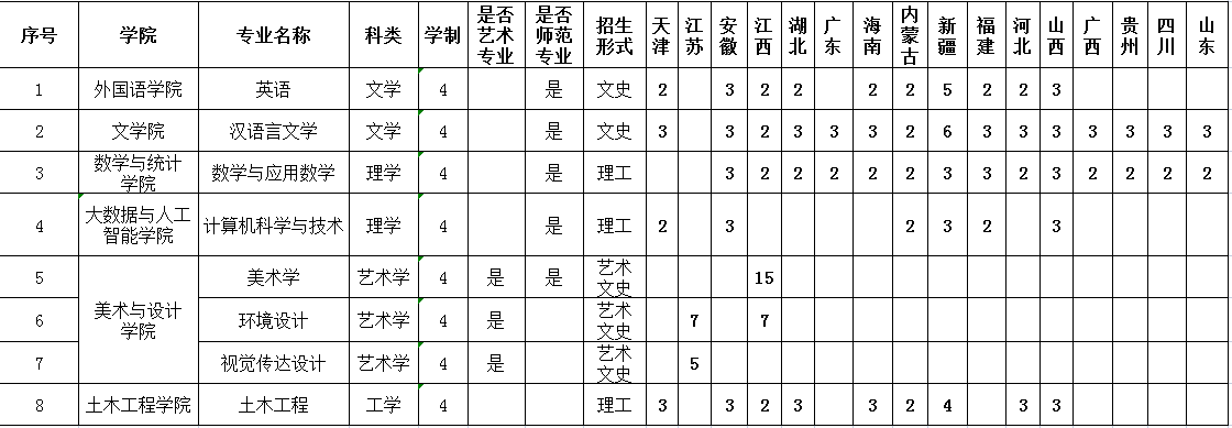 信阳学院2023年外省招生计划一览表