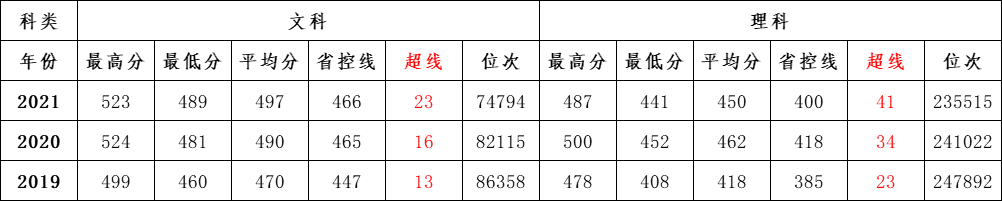 信阳学院2019-2021年在豫招生录取分数线统计表(普通类）