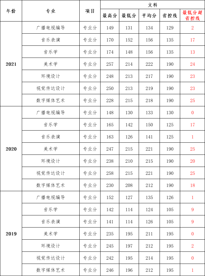 信阳学院2019-2021年在豫招生录取分数线统计表(艺术类）