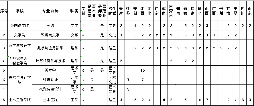 信阳学院2022年外省招生计划表