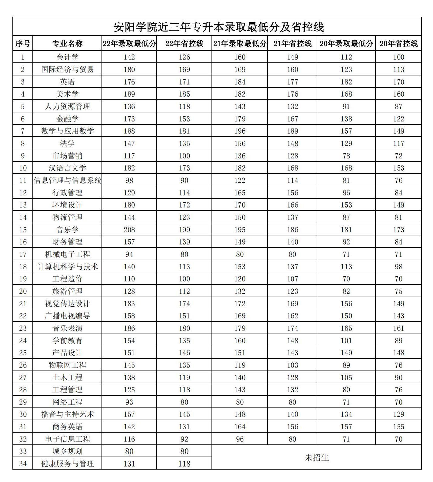 安阳学院近三年专升本录取最低分及省控线