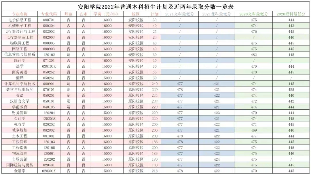 安阳学院2022年河南省本科招生计划及近两年录取分数一览表