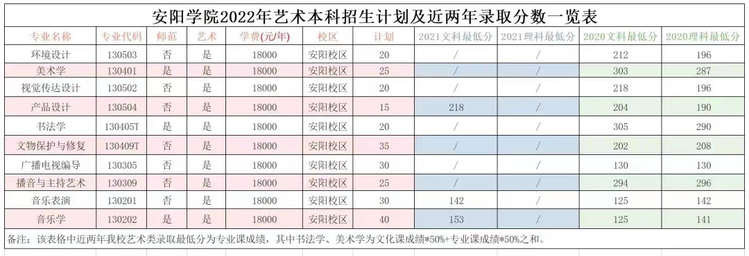 安阳学院2022年河南省艺术类本科招生计划及近两年录取分数一览表