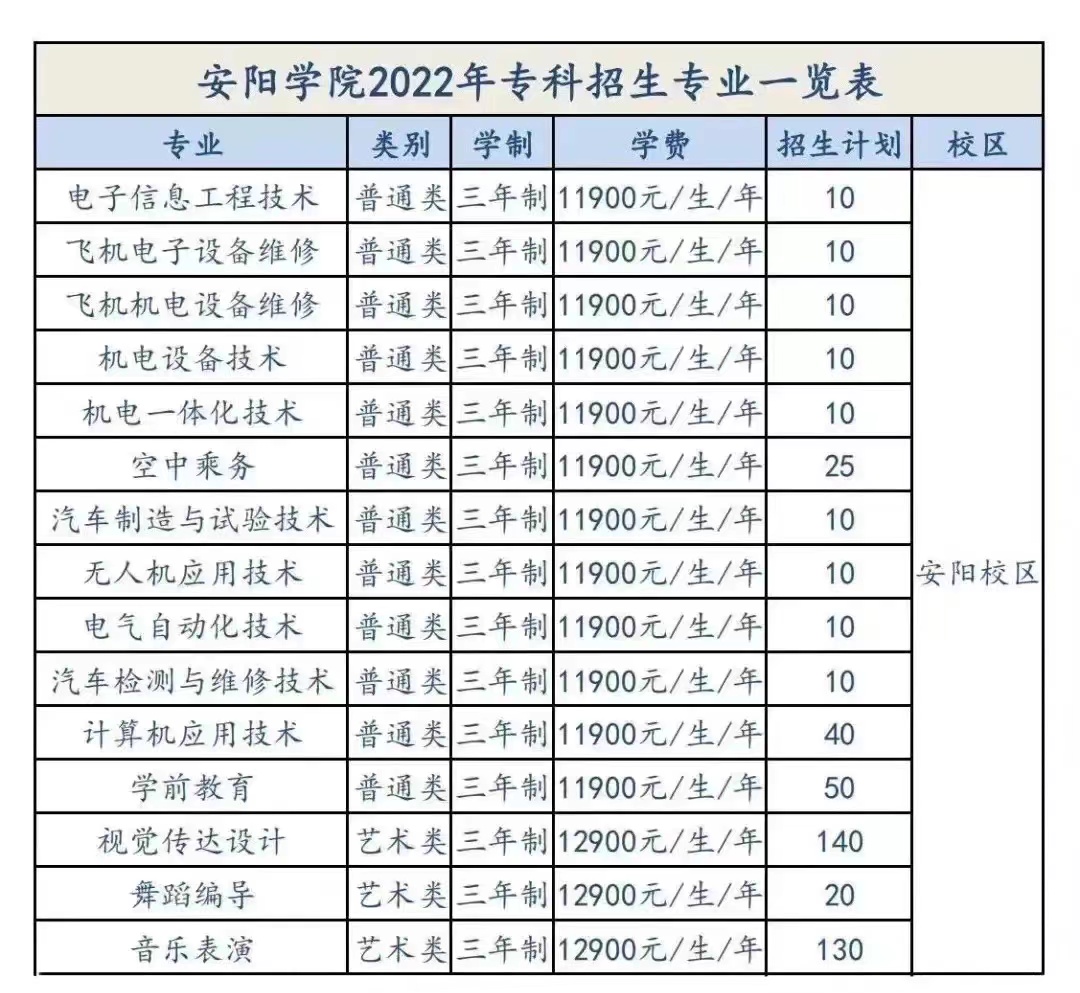 安阳学院2022年河南省专科招生计划一览表