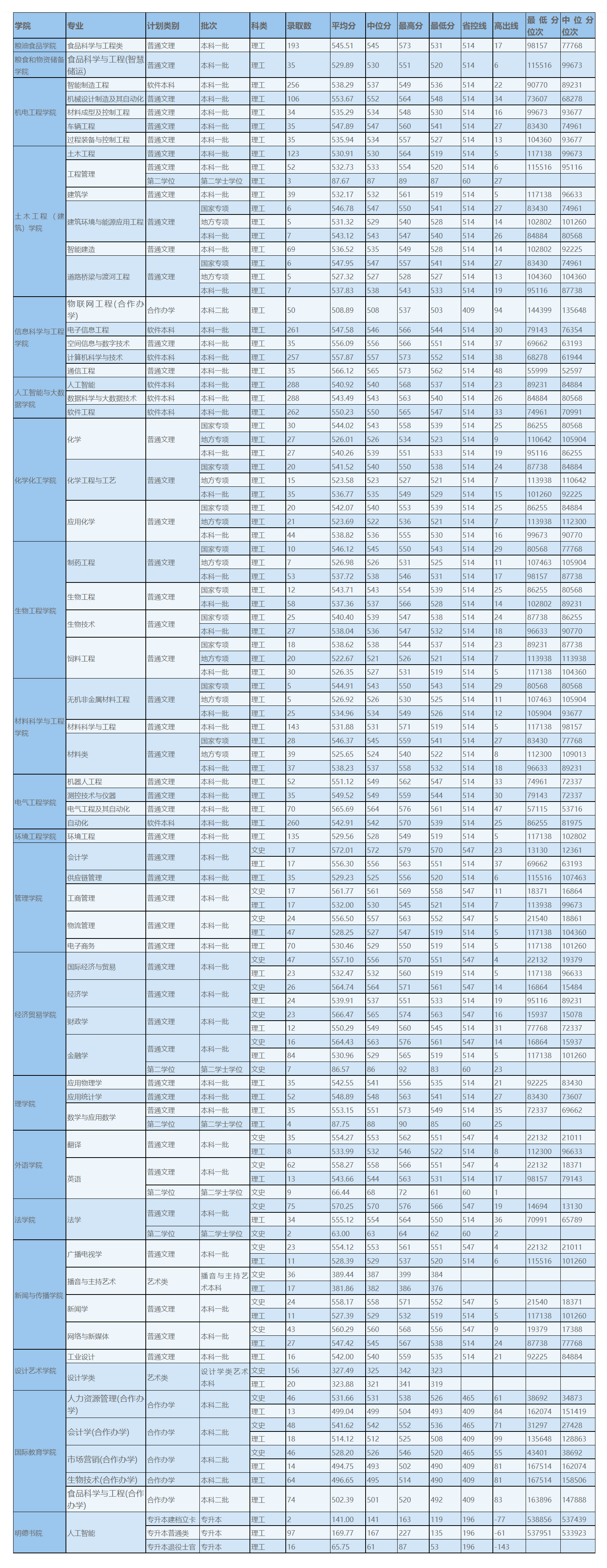 河南工业大学－2023年河南各专业录取分数线