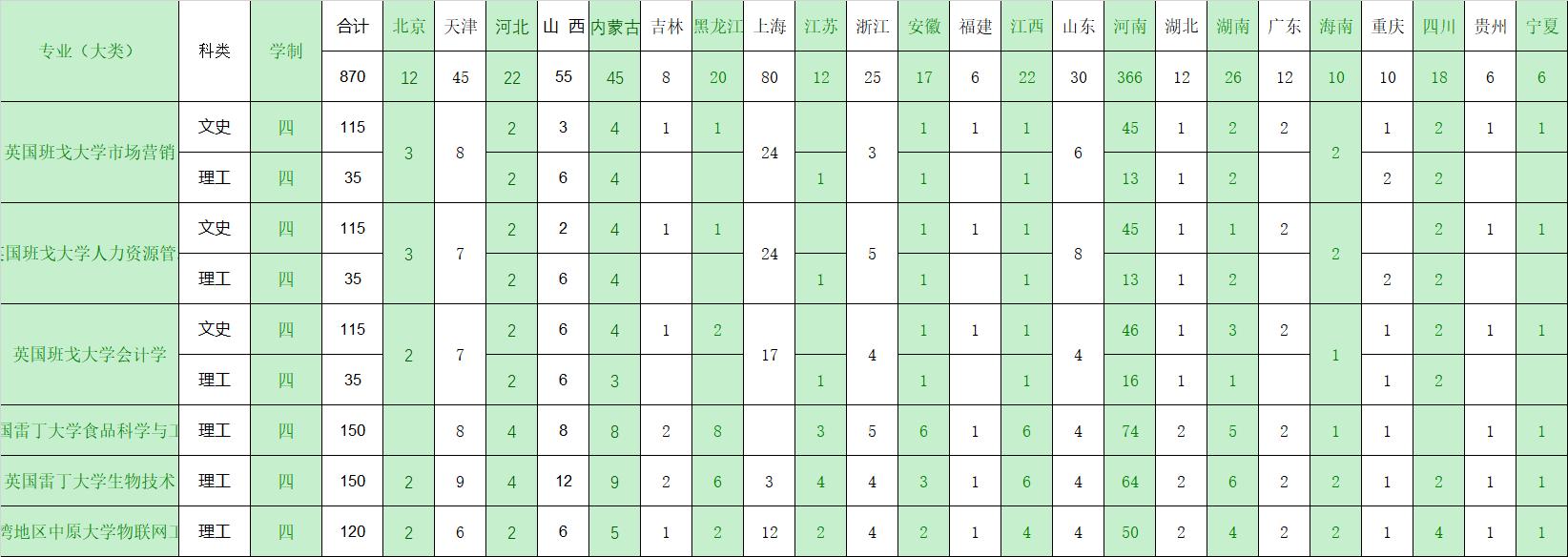 河南工业大学－2023年合作办学本科分省分专业招生计划表