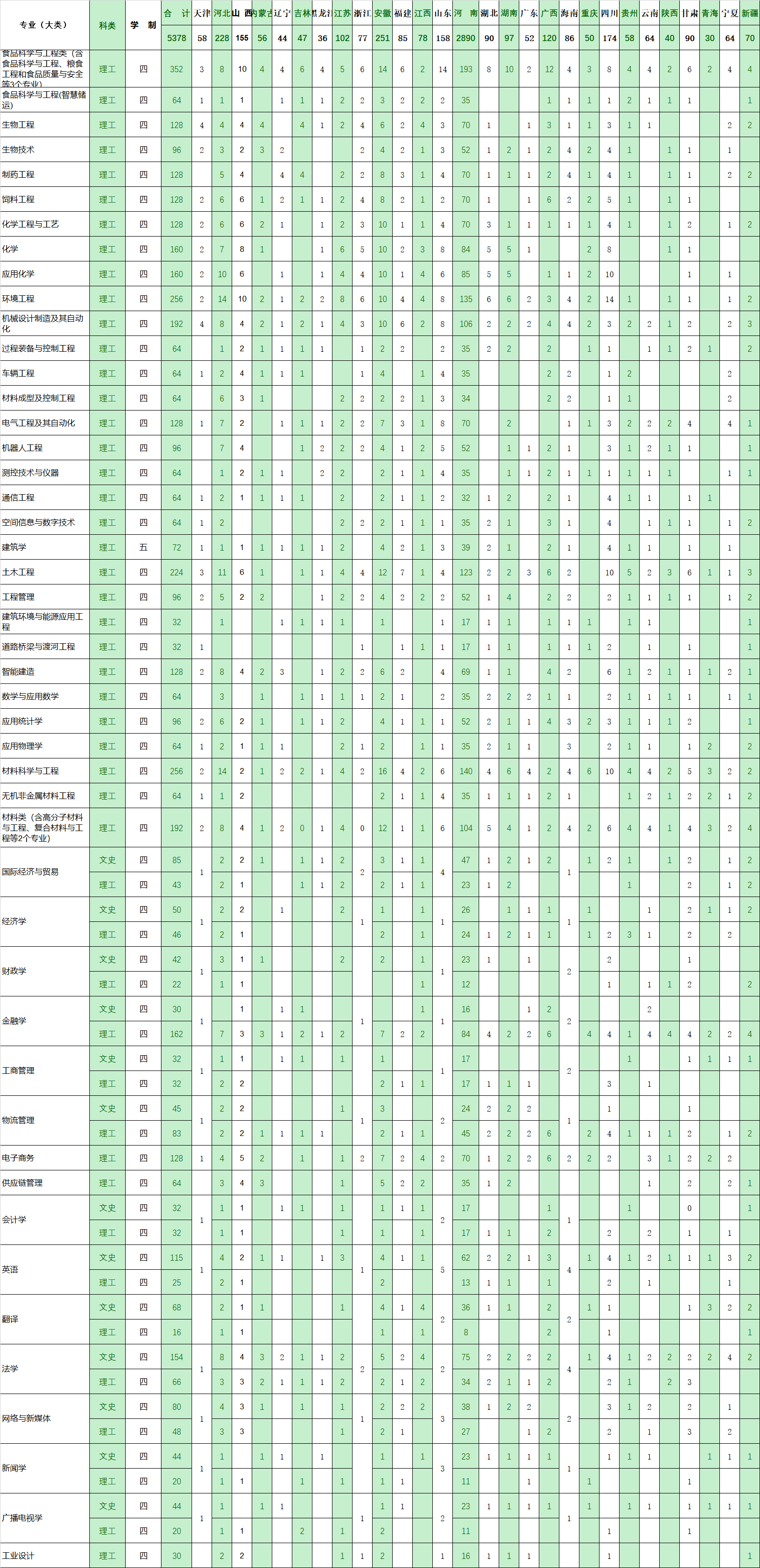 河南工业大学－2023年普通本科分省份专业招生计划表