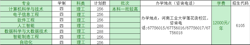 2023年河南工业大学特色化示范性软件学院分专业招生计划表