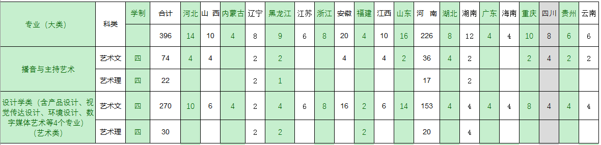 2023年河南工业大学艺术类本科分省分专业招生计划表