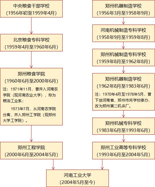 大學校志，历史沿革（概）校史