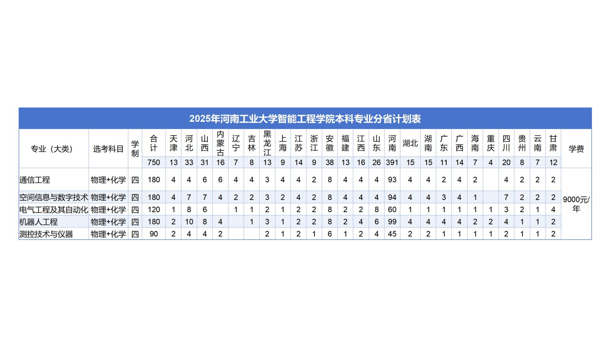 2025年河南工业大学智能工程学院本科专业分省计划表