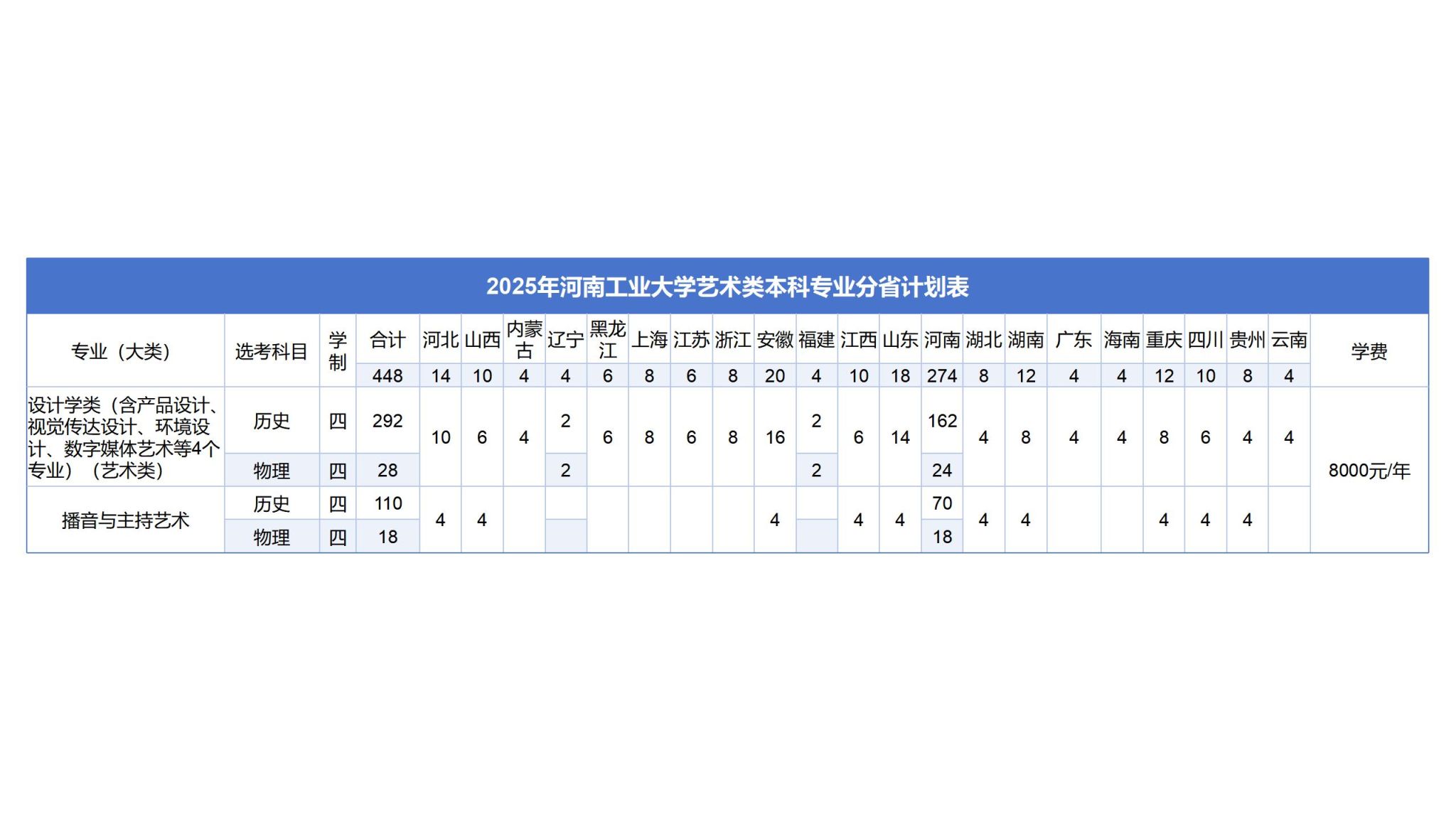 2025年河南工业大学艺术类本科专业分省计划表