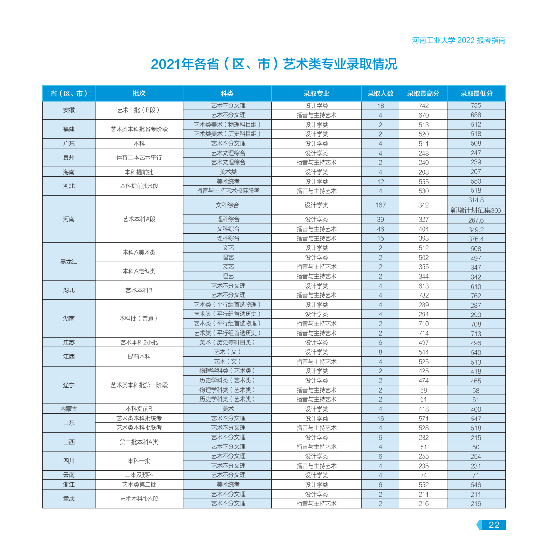 河南工业大学－2022年报考指南