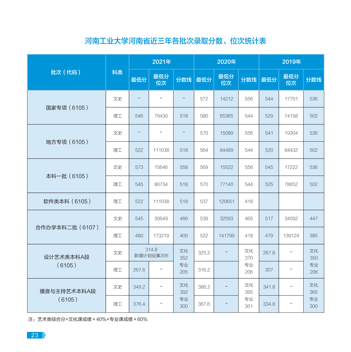 河南工业大学－2022年报考指南