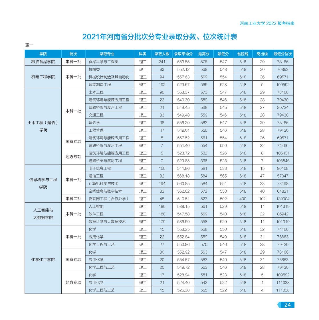 河南工业大学－2022年报考指南