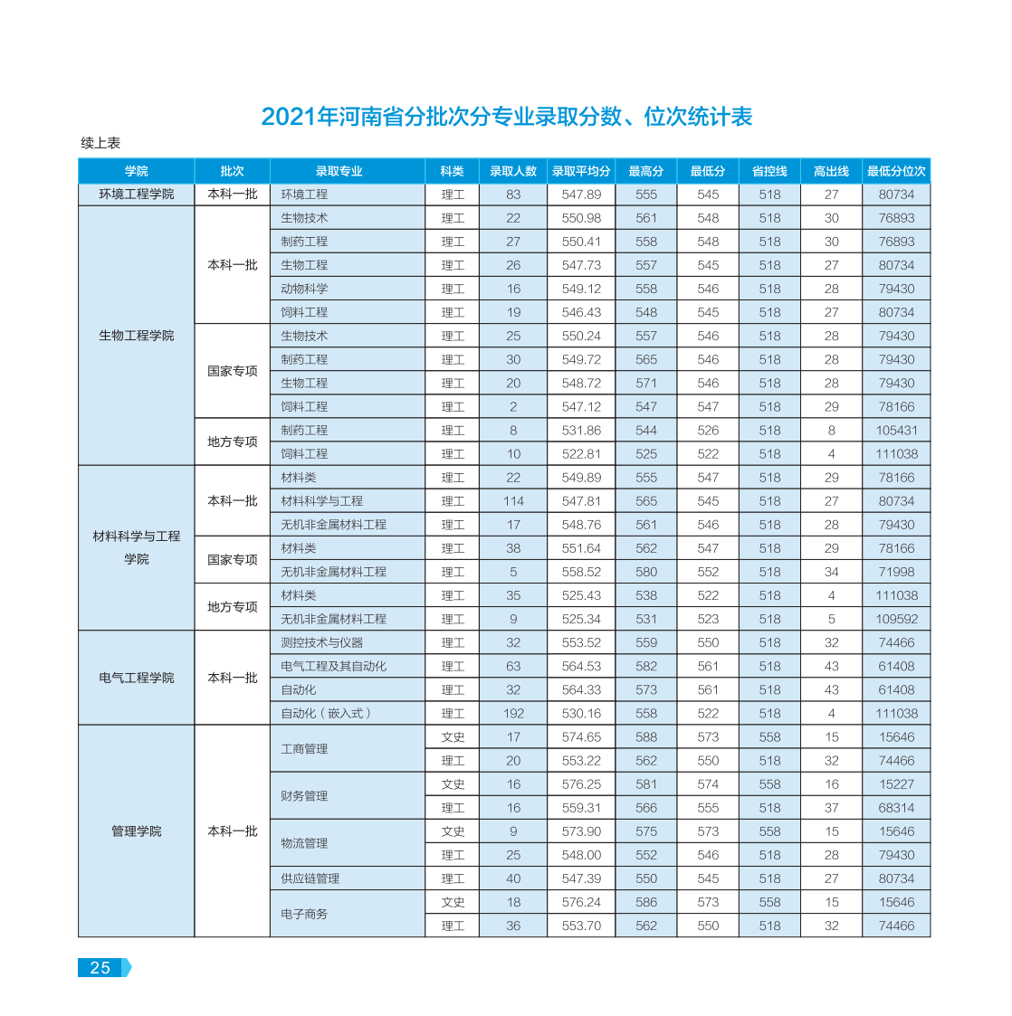 河南工业大学－2022年报考指南