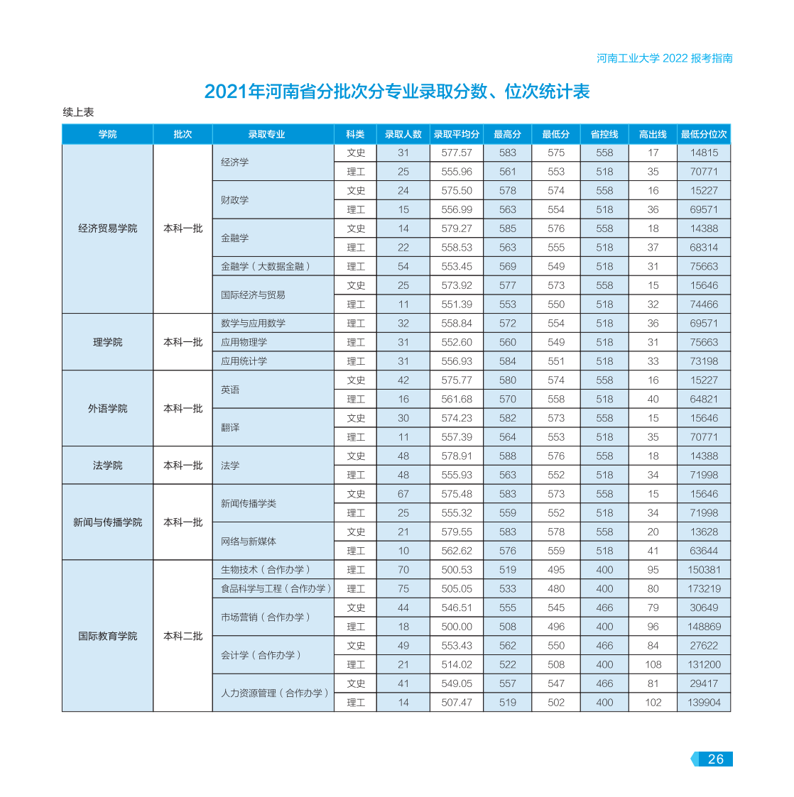 河南工业大学－2022年报考指南