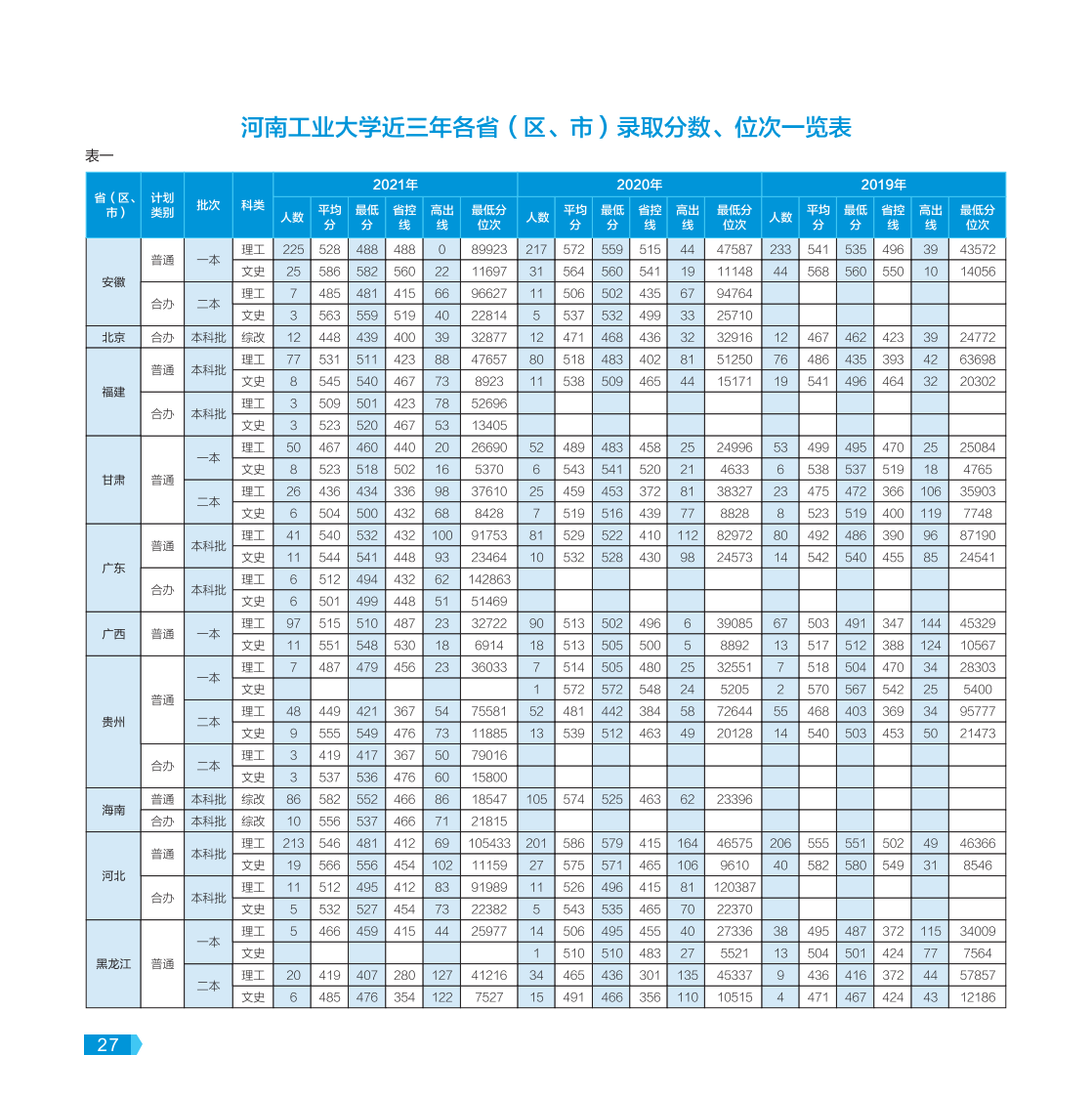 河南工业大学－2022年报考指南