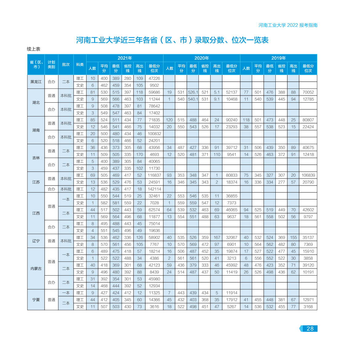 河南工业大学－2022年报考指南