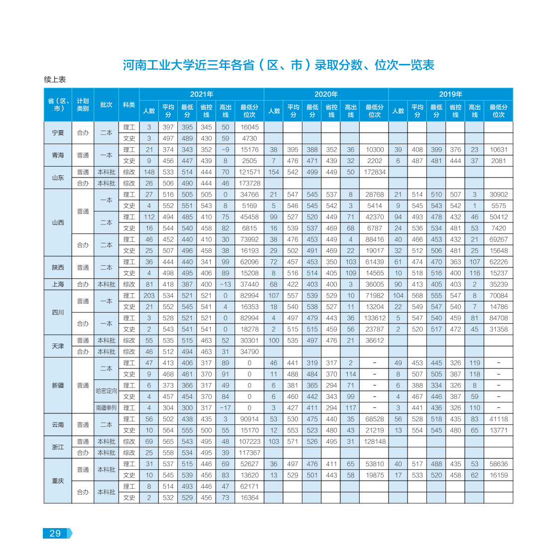 河南工业大学－2022年报考指南