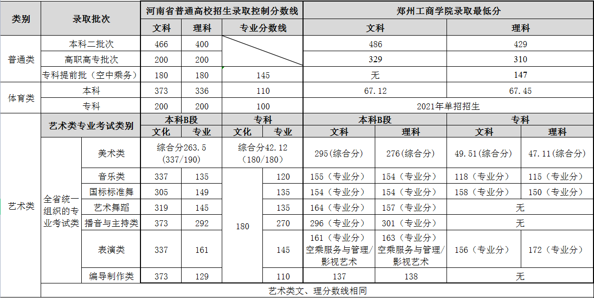 2021年郑州工商学院录取分数线